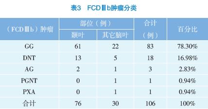 表3FCDⅢb腫瘤分類(lèi)