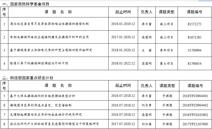 首都醫(yī)科大學(xué)三博腦科醫(yī)院2018年度科研計(jì)劃項(xiàng)目表