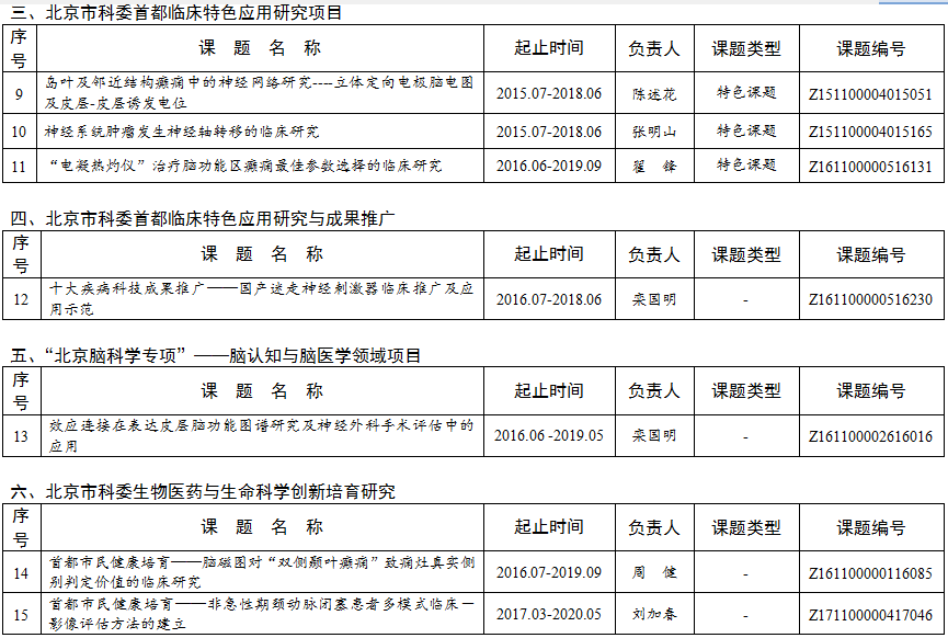 首都醫(yī)科大學(xué)三博腦科醫(yī)院2018年度科研計(jì)劃項(xiàng)目表