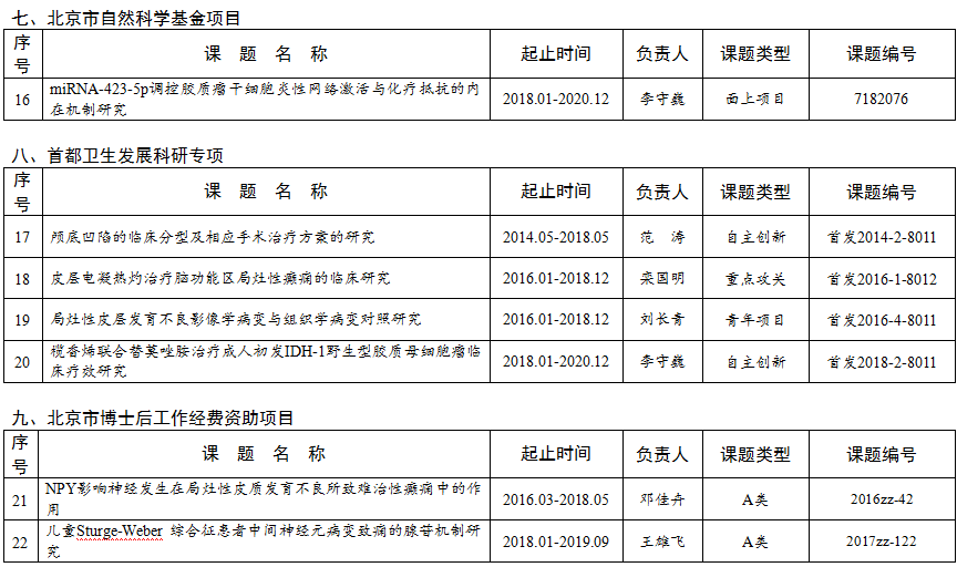 首都醫(yī)科大學(xué)三博腦科醫(yī)院2018年度科研計(jì)劃項(xiàng)目表