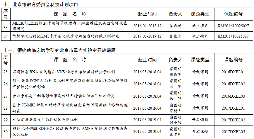 首都醫(yī)科大學(xué)三博腦科醫(yī)院2018年度科研計(jì)劃項(xiàng)目表