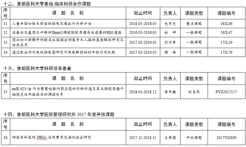 首都醫(yī)科大學(xué)三博腦科醫(yī)院2018年度科研計(jì)劃項(xiàng)目表