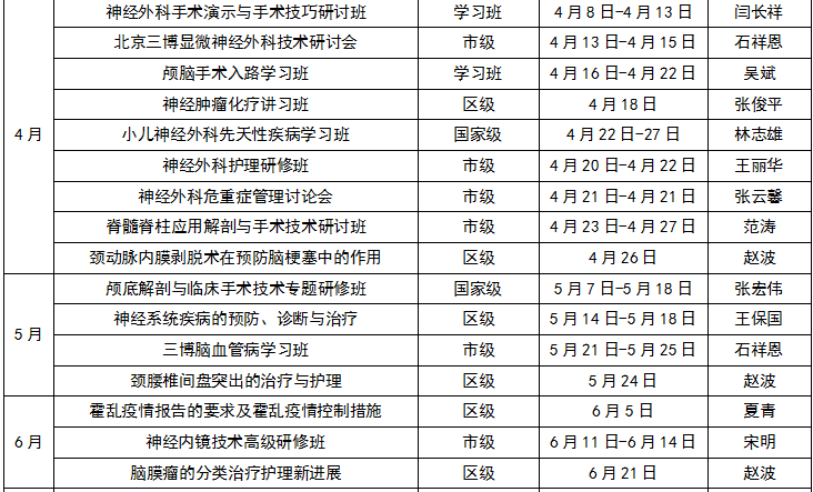 首都醫(yī)科大學(xué)三博腦科醫(yī)院2018年繼續(xù)醫(yī)學(xué)教育項(xiàng)目和學(xué)習(xí)班計(jì)劃表