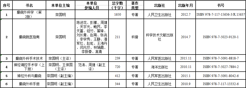 出版專著、教材、譯著、科普著作一覽表