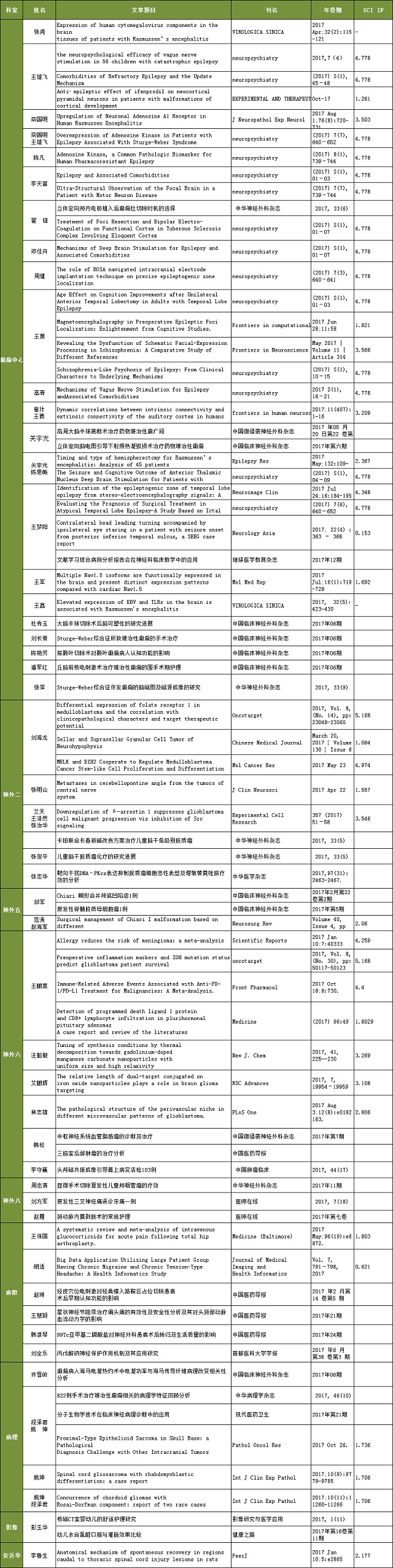 2017年度科技論文投稿統(tǒng)計表