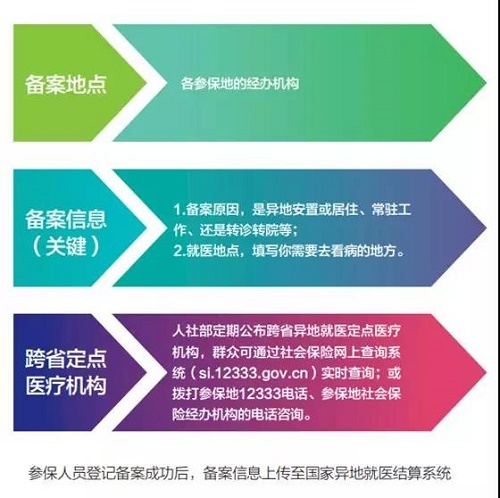 怎么辦理異地就醫(yī)備案手續(xù)?