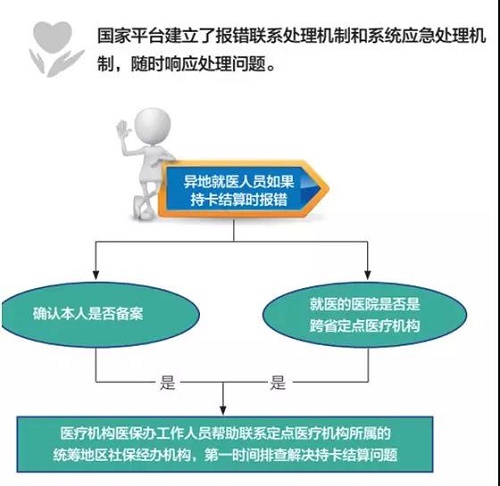 異地住院結算時，萬一不成功怎么辦?