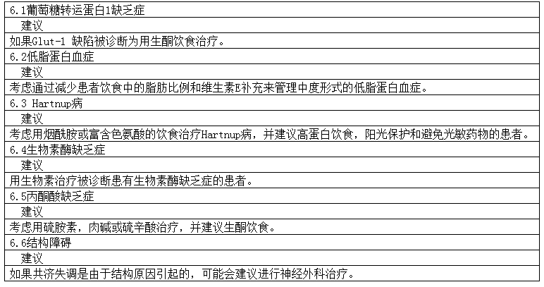 兒童中可治的共濟(jì)失調(diào)