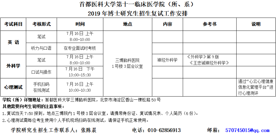 
首都醫(yī)科大學第十一臨床醫(yī)學院（所、系）
2019年博士研究生招生復試工作安排
考試科目	考核形式	時間	地點	內(nèi)容	參考書	說明
英 語	筆試	7月16日 上午8:00-10:00	三博腦科醫(yī)院
1號樓3層會議室			
	聽力與口語	在專業(yè)面試時考核				
外科學	筆試	7月16日 上午8:00-10:00		神經(jīng)外科學	《外科學》第9版
《王忠誠神經(jīng)外科學》	
	口試與操作	7月16日  下午13:00-15:30				
心理測試	手機掃碼
在線測試	7月16日 上午10:00-10:30				通過“心云心理健康信息化管理平臺”進行心理測評
學院（所）詳細地址：首都醫(yī)科大學三博腦科醫(yī)院，北京市海淀區(qū)香山一棵松路50號
其他需要向考生說明的注意事項：
1.復試當天7:50報到，地點三博院內(nèi)1號樓3層會議室，請攜帶身份證、復試情況表、個人簡歷（6份）。
2.心理測試需每位考生使用個人手機現(xiàn)場掃碼在線測試，請保證手機正常使用。
學院研究生招生工作聯(lián)系人：張陳晨				   電話：010-62856913			 郵箱： 570745015@qq.com

