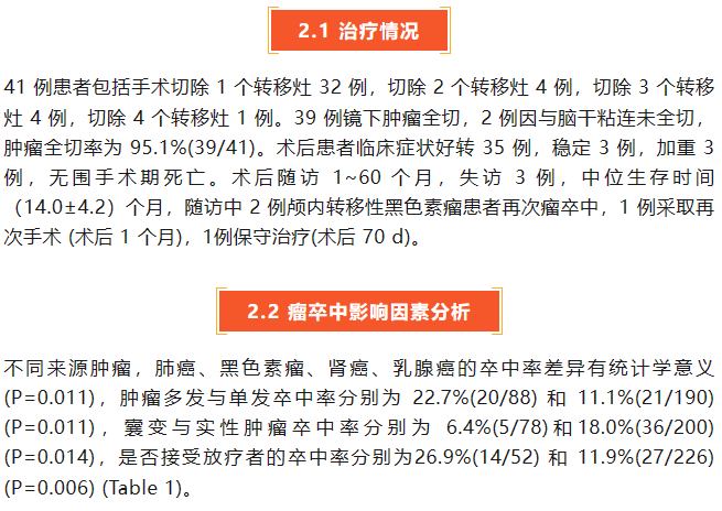 41例腦轉移瘤出血性瘤卒中相關臨床因素分析1