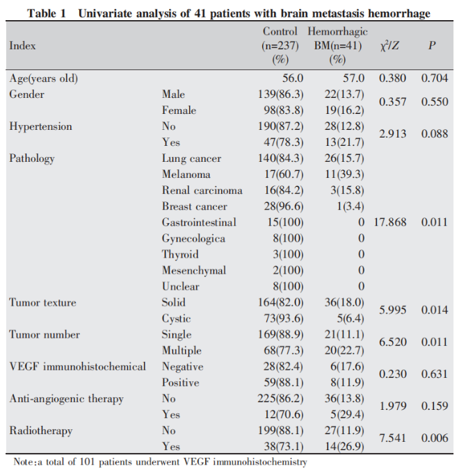 41例腦轉移瘤出血性瘤卒中相關臨床因素分析3